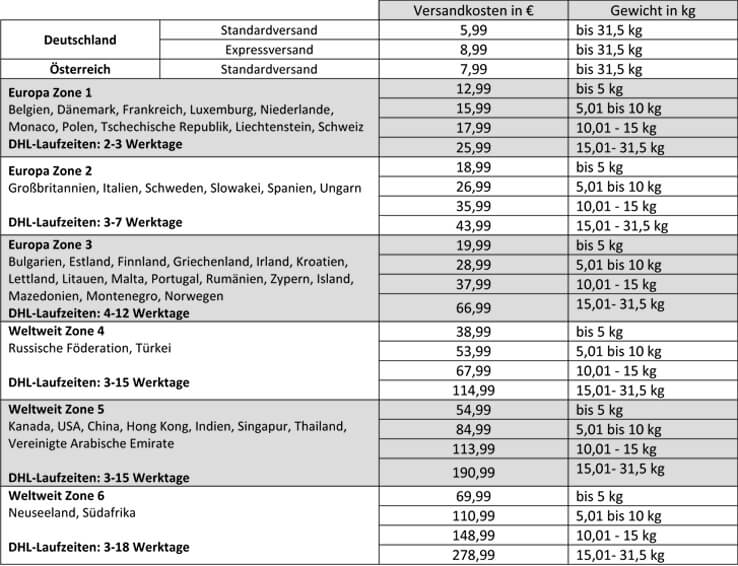 DHL Versandkostentabelle – International